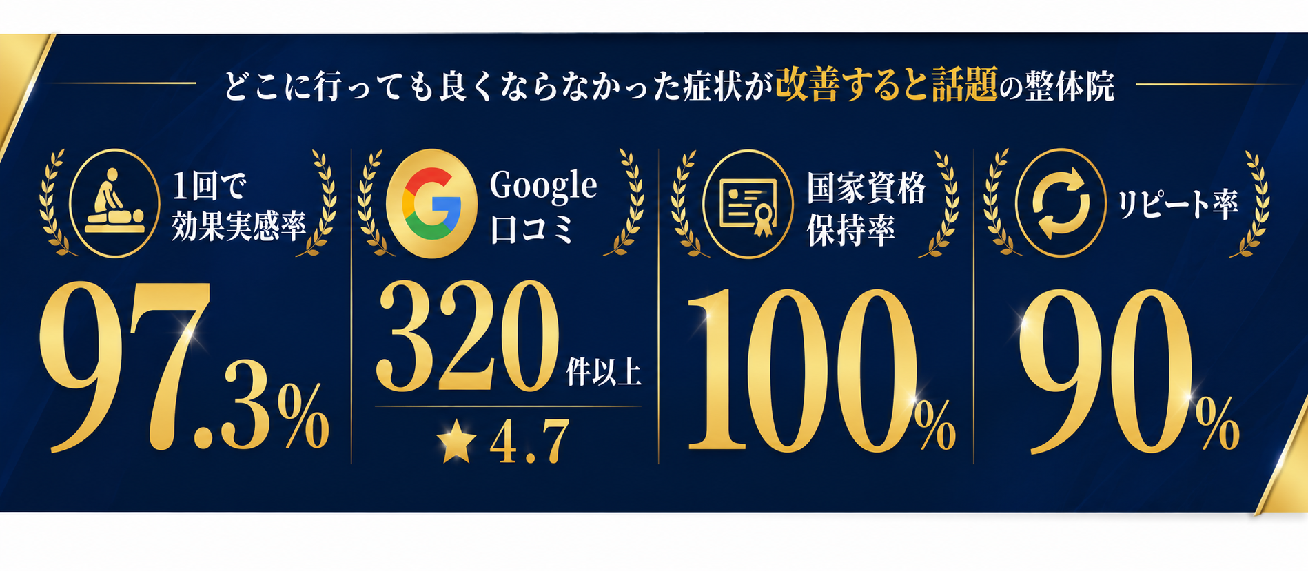 実績 効果実感率97.3% Google口コミ320件以上 国家資格保持率100% リピート率90%